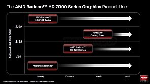 AMD Radeon HD 7000 Series Product Lineup